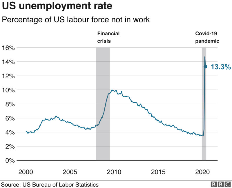 US unemployment from Covid-19